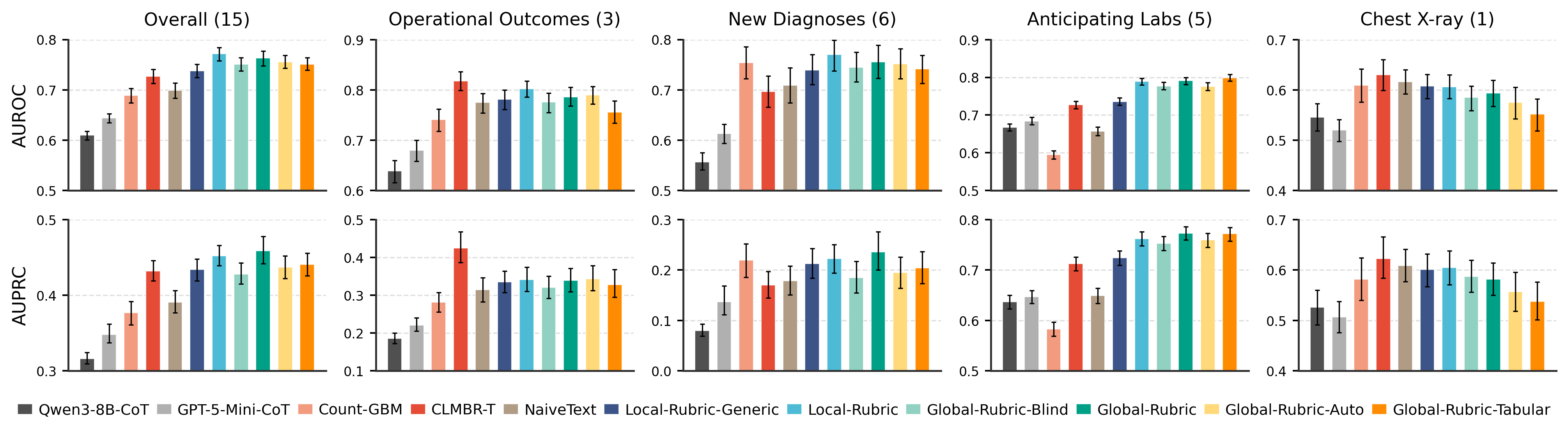 Performance breakdown by task category: operational outcomes, new diagnoses, lab results, and chest X-ray findings