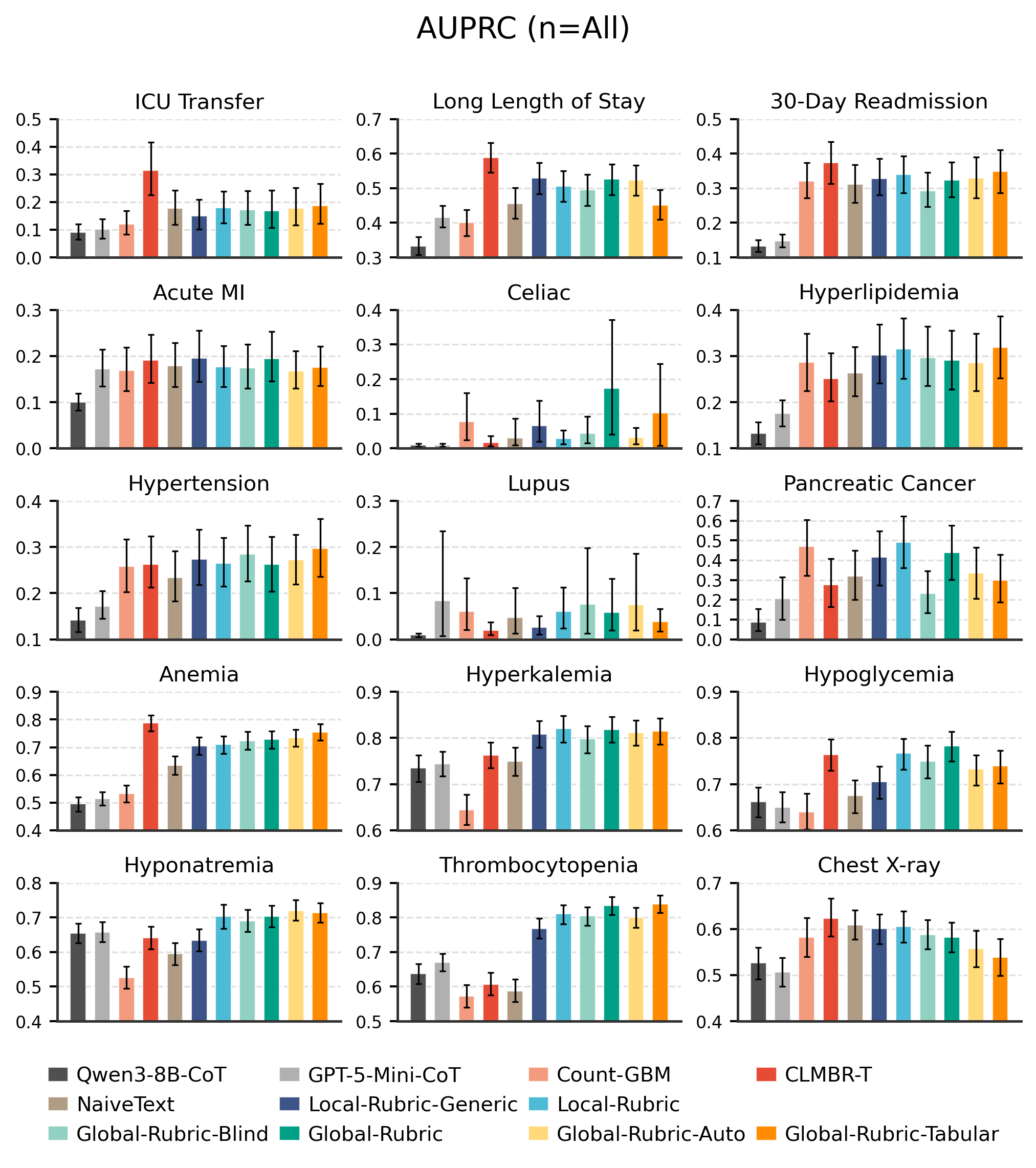 AUPRC for each of the 15 EHRSHOT tasks