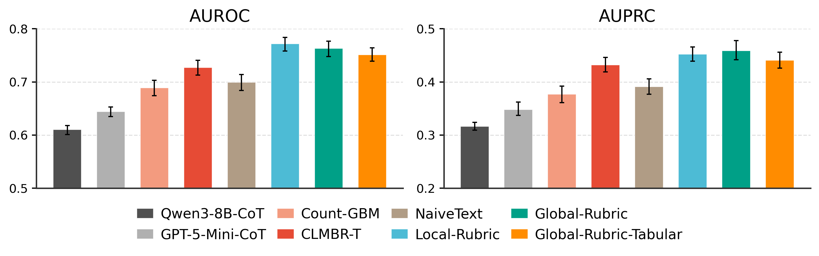 Average performance over 15 EHRSHOT tasks comparing rubric methods against baselines